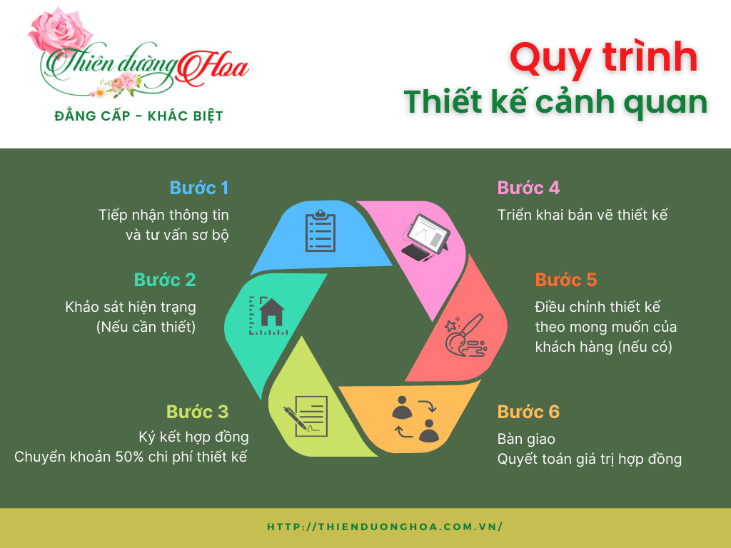 quy-trinh-thiet-ke-canh-quan